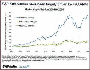 Graph: S&P 500 returns 2015-2014